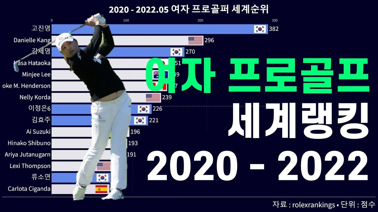 여자 프로 골프 세계 랭킹 순위 (2020 - 2022)