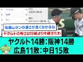 ヤクルト14勝:阪神14勝:広島11敗:中日15敗後のセファンの反応【阪神タイガース/プロ野球/なんJ2ch5chスレまとめ/セリーグ/佐藤輝明/森下翔太/中野拓夢/2026年4月19日