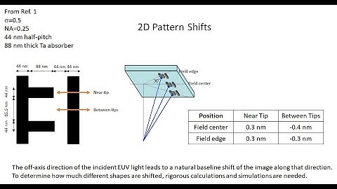 Pattern Shifts in EUV Lithography