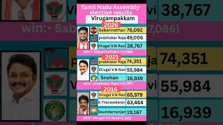 Virugampakkam (Tamil Nadu) Assembly election result 2026 #tamilnadu #election #government