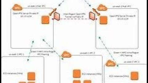 (English) AWS OpenVPN Setup on EC2 | Cloud Computing Tutorial #openvpn #aws #vpn