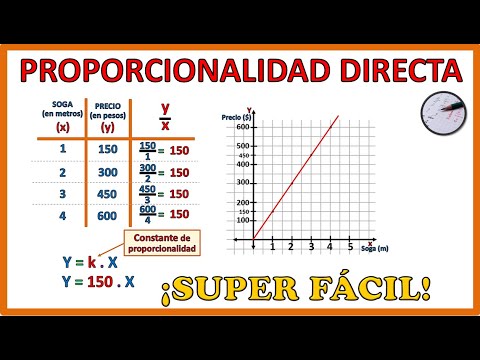 Video: ¿Qué dos cosas debe mostrar una gráfica si eres proporcional?