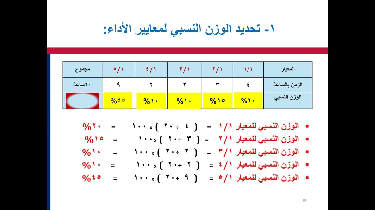 الجزء الثاني من شرح تطوير دليل التساؤل وفقا لجدول المواصفات تحديد الوزن النسبي د- السيد حامد