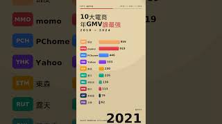 【電商霸主】全台10大電商平台年GMV誰最強？你都在哪買？🛍️