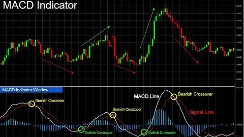 MACD Indicator using Trick - IQ Option