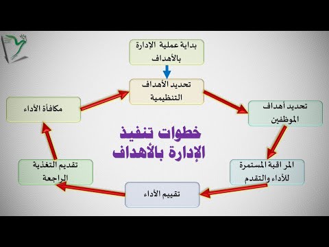  02 الإدارة بالأهداف استراتيجية بيتر دراكر لتحقيق النجاح
