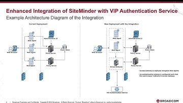 Enhanced Integration of SiteMinder with VIP Authentication Service, a SaaS Offering