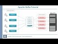 Kafka tutorial  core concepts