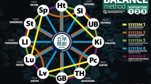 BALANCE METHOD 01: System 1 (Dr. Romeo Gavino)