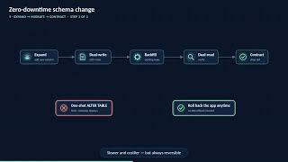 3. System Design Scenarios: API Rate Limits, Schema Migration, Data Drift, Bad Deploy | Part 3