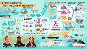 Niho Taniwha: A Systems Learning Framework