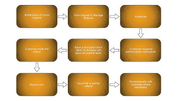 Quick Start: Manage Returns