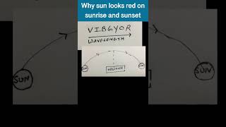 Why sun looks reddish during sunrise and sunset ?