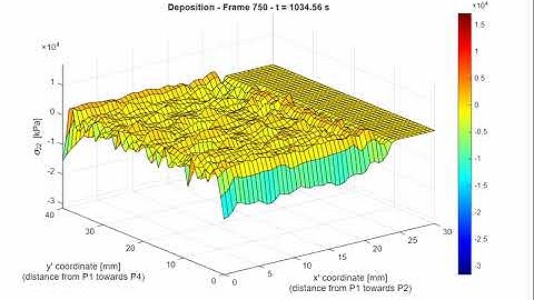 S22 over time horizontal surface in deposit at y = 8.5