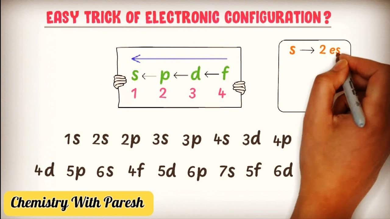 Electronic Configuration Trick | How To Write Electronic Configuration ...