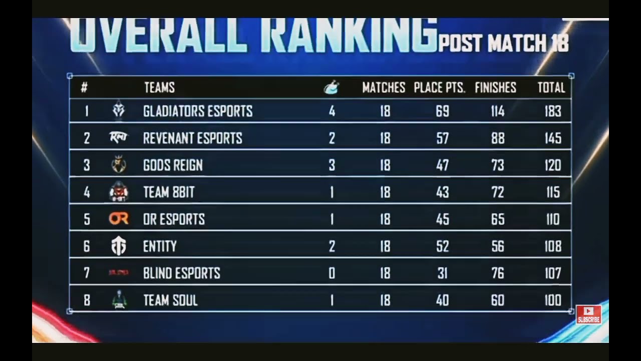 Nodwin Gaming Points Table | Top 5 Fraggers | Day 3 Grand Finals | Overall Standings | Toxic Rahul