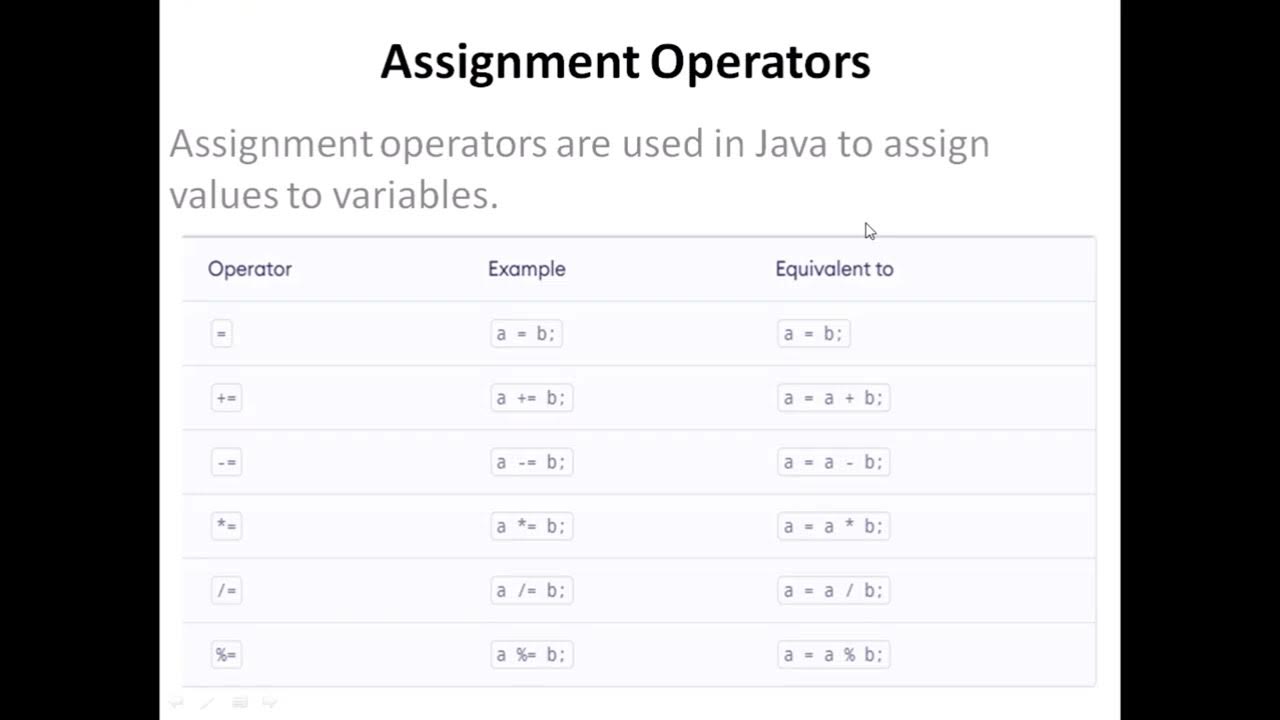 Arithmetic&Assignment operator - YouTube