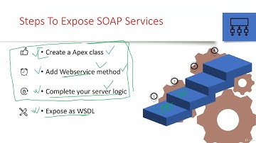 7  SOAP   Create Webservice method in salesforce to integrate with any application