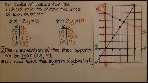 8th Grade Math 8.2b, Using a Graph to Estimate the Solution of a System