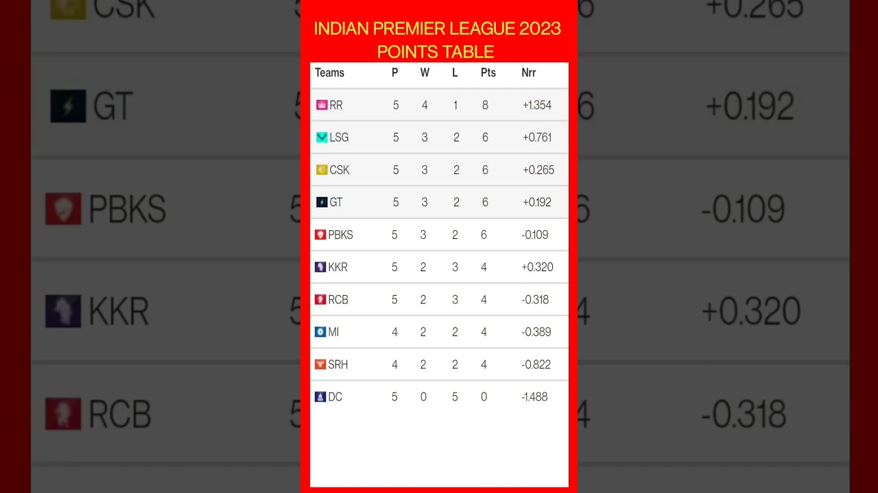 today IPL Points Table 