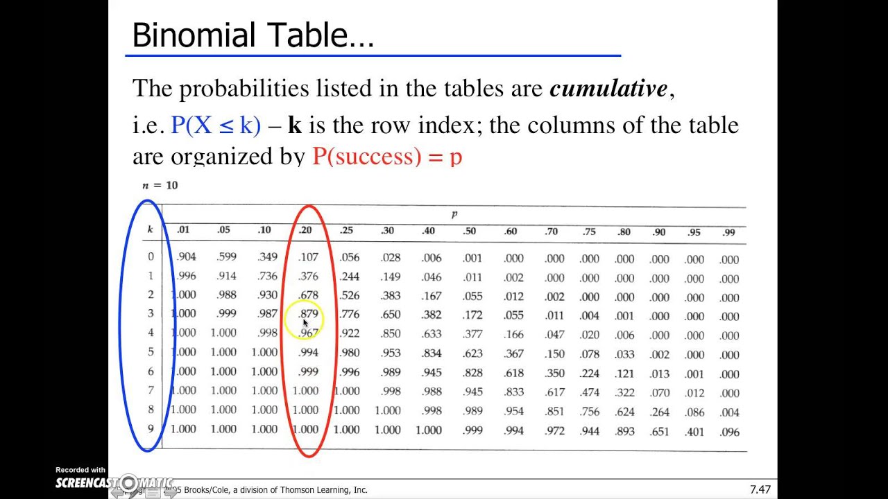 Tables are turning. Binomial probabilities Table. Binomial distribution Table. Binomial cumulative Table. Cumulative binomial probabilities Table.
