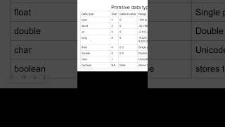 Data type in java
