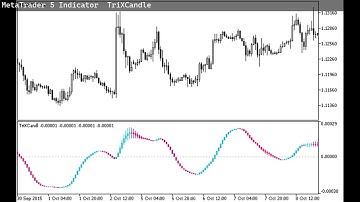 MetaTrader 5 Indicator  TriXCandle