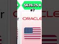 Top 10 Biggest AI Companies in the World - 2025 #ai #businessdata #marketcap #techcompanies