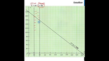 [Class 12] Solve Linear Programming Problem graphically: Maximize Z = 400x + 300y - Teachoo