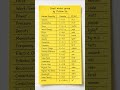 📚 Physics Formula Revision in 30 Seconds ⚡ | Must Know SI Units#shorts #physicsfun #trendingshorts