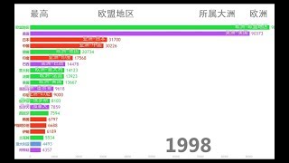 【数据可视化】世界各国GDP-PPP变化（1990-2017）