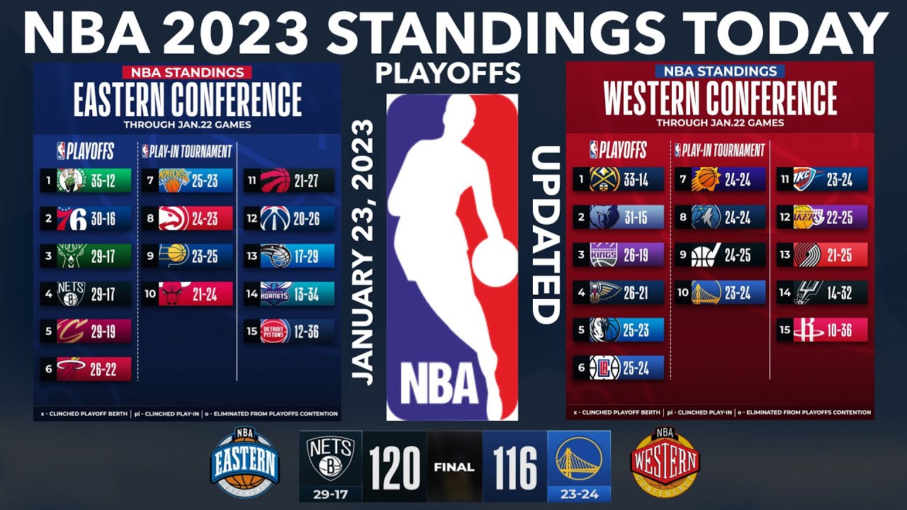 NBA Standings Today; NBA Standings 202223 Today; NBA Playoffs Standing