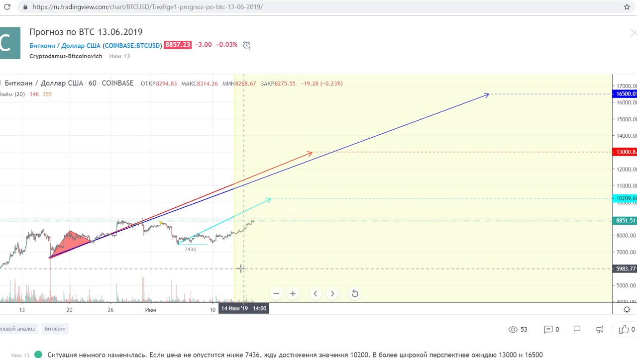 Прогноз по BTC 16.06.2019