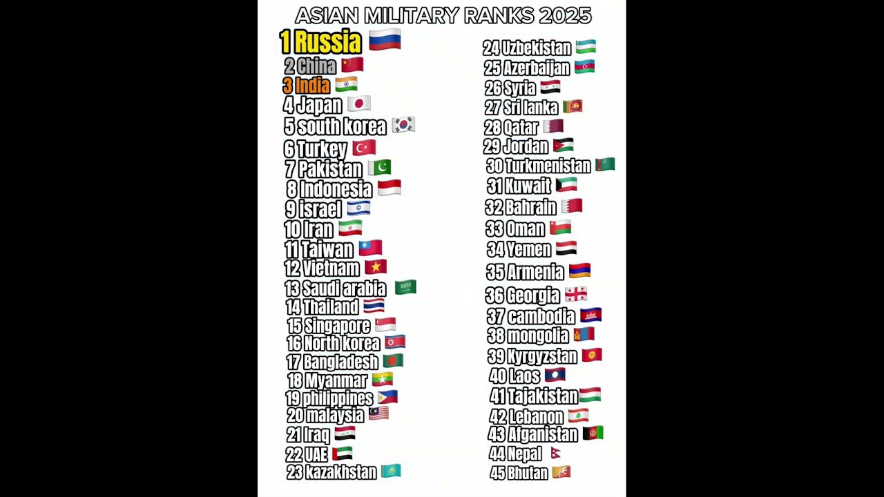 Asia military ranks 2025 