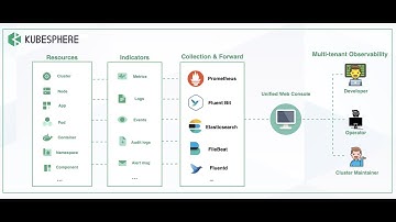 Kubernetes and Microservices Observability on KubeSphere