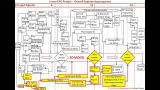 The EPC Project Engineering sequence