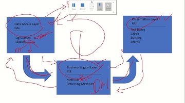 3 tier architecture C# In Xhosa