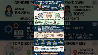 CBSE Class 12th Result Overall analysis #chemistry #biology #physics #cbse #shorts
