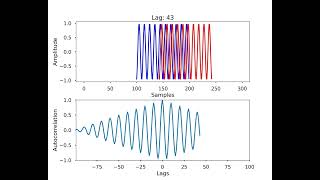 A Visualization of the Autocorrelation Function