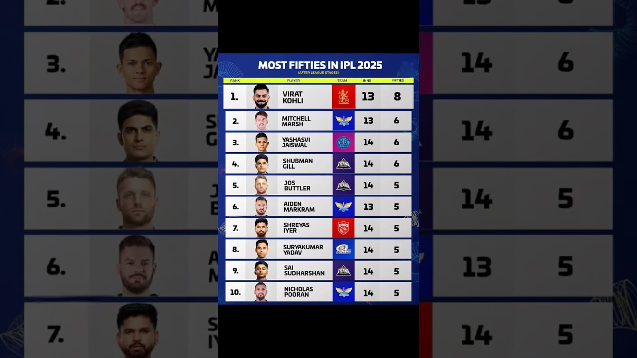 Most Fifties In Ipl 2025 After League Stage 