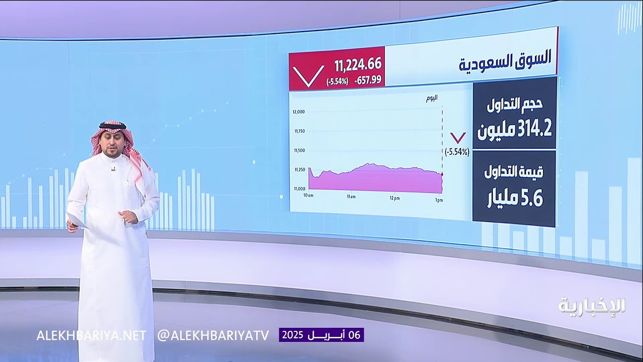 سوق الأسهم السعودية تفقد نحو 5.5 % في أكبر خسائر يومية منذ مايو 2020