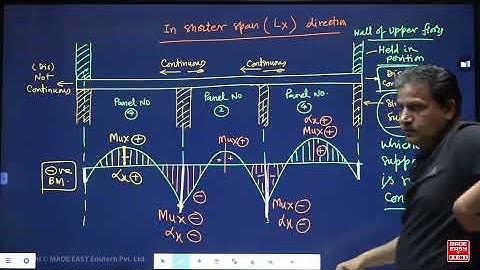 RCC L 17 B Design of Slabs GATE & ESE