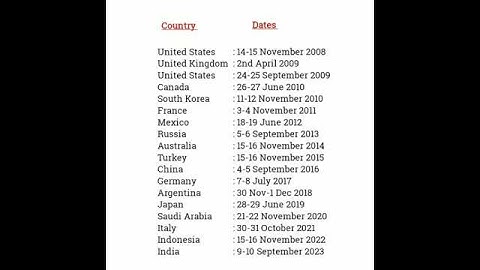 G20 Summit 2023 I Host Countries I G20 Summit Host Country List I
