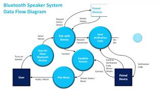 Context & Data Flow Diagram Sample 5: Bluetooth Speaker