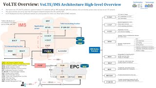 E2E VoLTE Training Campaign  (Part 1/4)