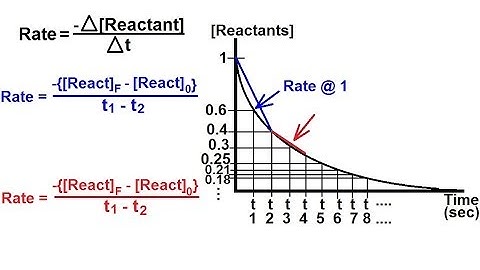 Chemistry - Chemical Kinetics (3 of 30) Reaction Rate- Graphical Representation