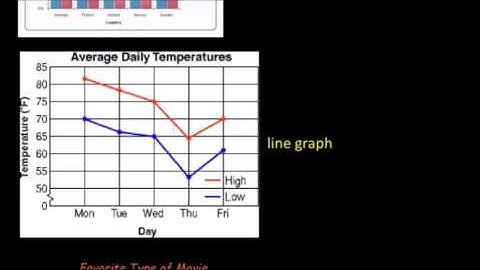 9-3 Data Representations Part 2   Histogram, Line graph, Pie chart