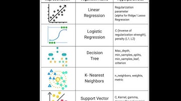 Hyperparameter Tuning in Machine Learning #education #artificialintelligence #programminglanguage