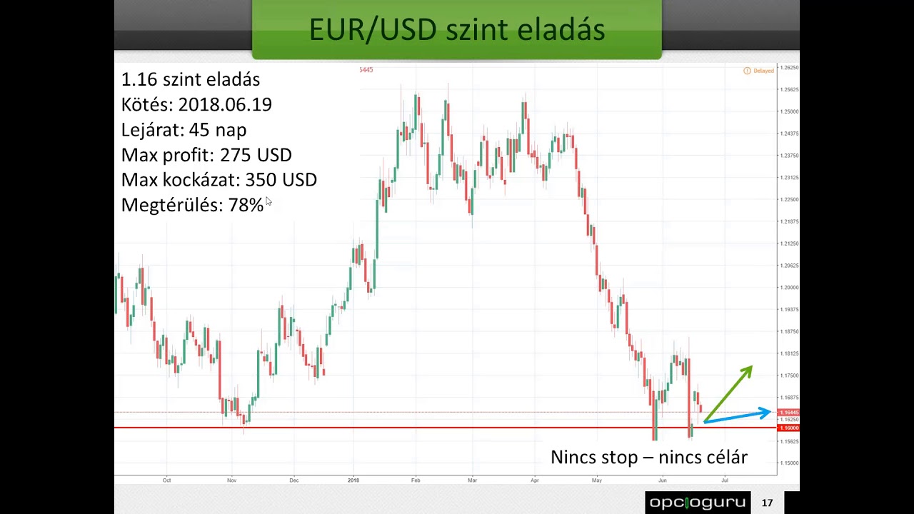 új opciós kereskedési stratégia)