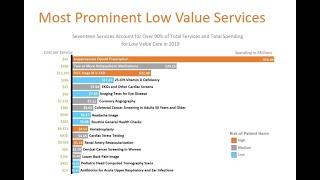 Data to Drive Decisions Webinar: Using Data to Reduce Low Value Care